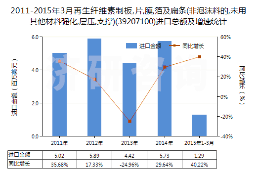 2011-2015年3月再生纖維素制板,片,膜,箔及扁條(非泡沫料的,未用其他材料強(qiáng)化,層壓,支撐)(39207100)進(jìn)口總額及增速統(tǒng)計(jì)